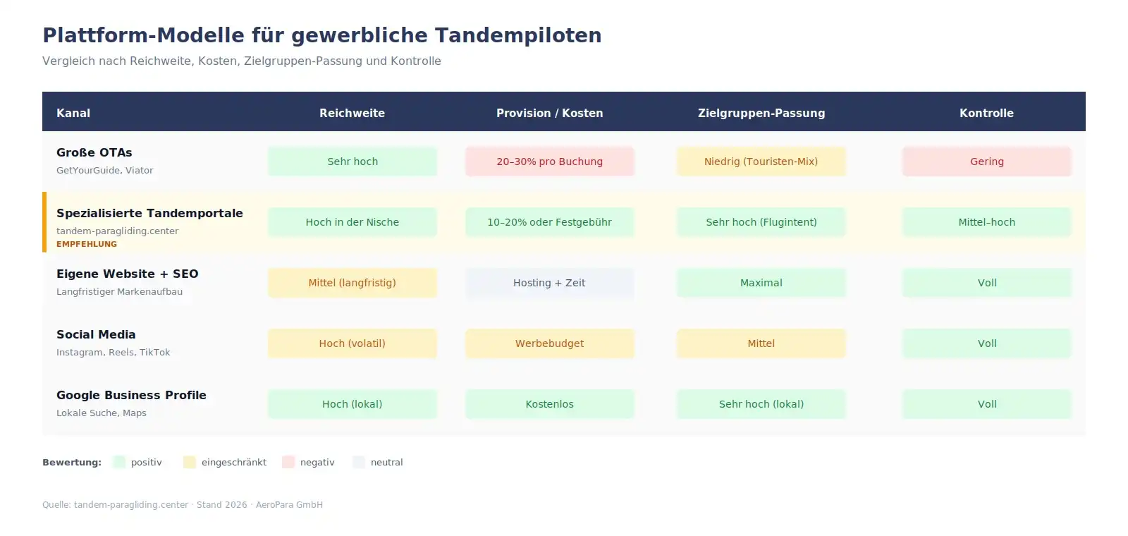 Tandem, Paragliding Vergleich Portale